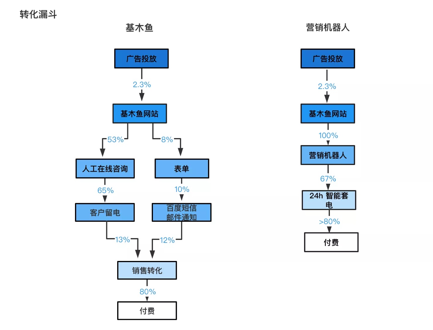 2021.10.29 美洽营销机器人,助力企业玩转百度基木鱼