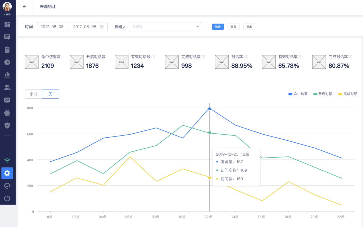 营销效果分析👏
