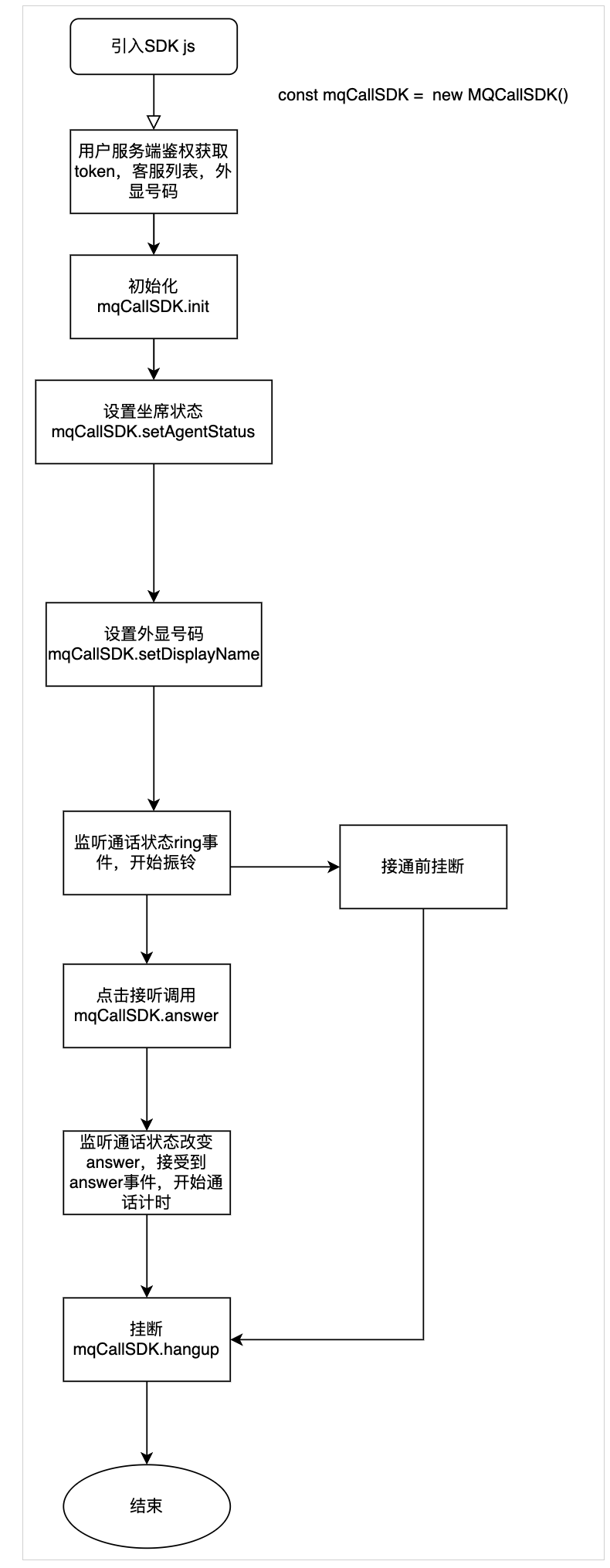 呼叫SDK