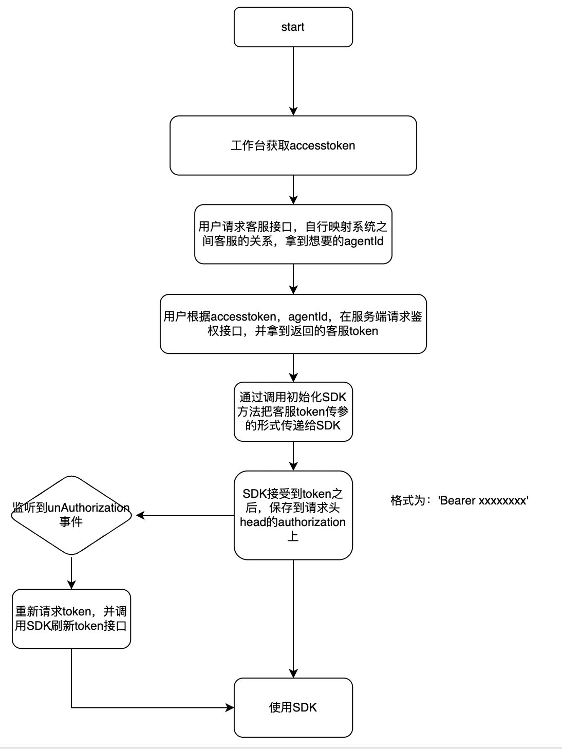 呼叫SDK