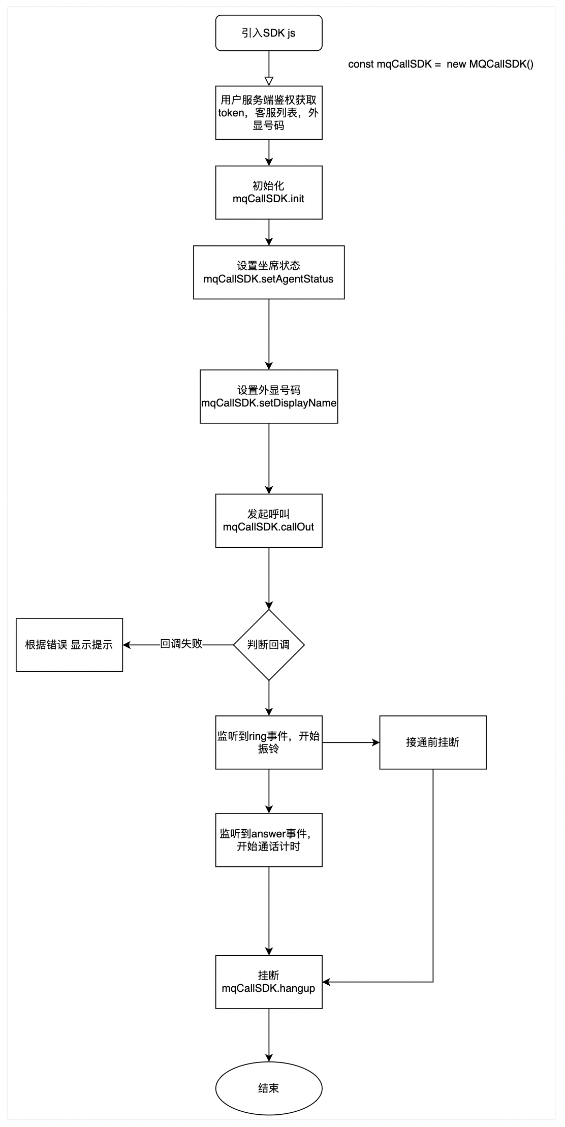 呼叫SDK
