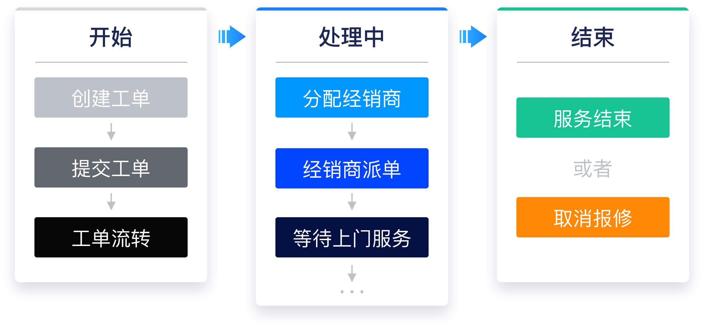 2022.10.14 为什么企业离不开工单系统?