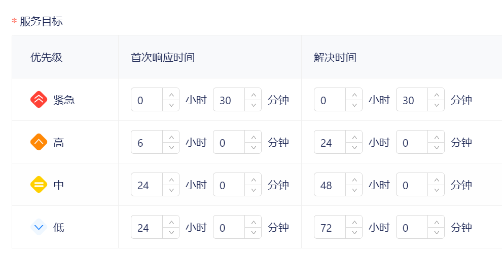 工单支持SLA服务目标